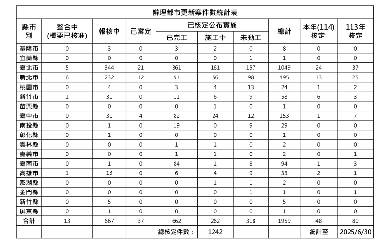 11406都市更新案件數統計表